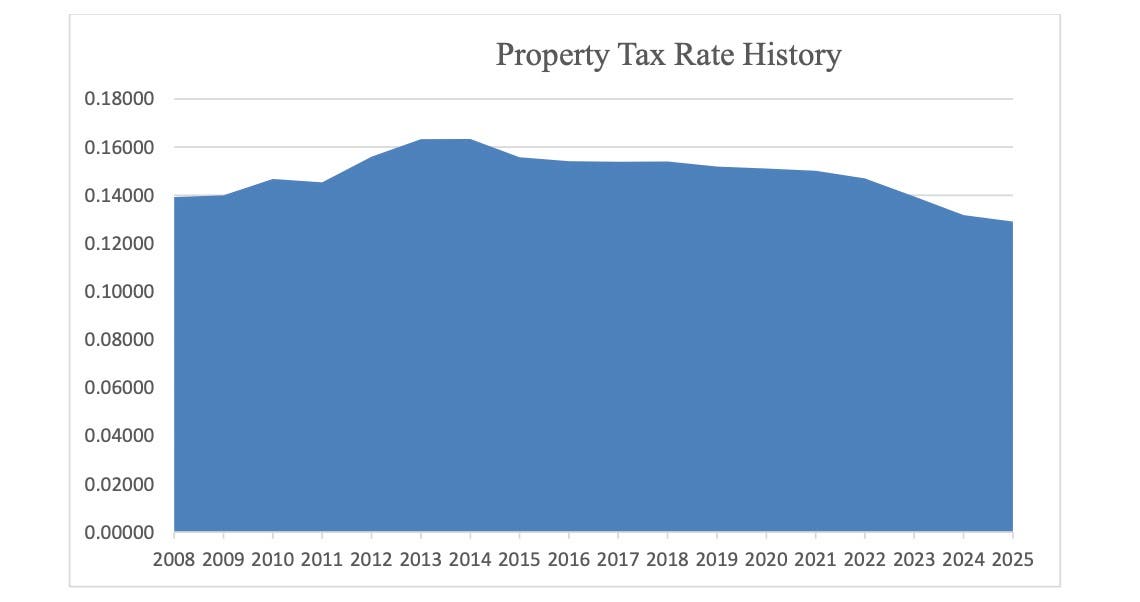 Lowest Tax Rate On Record Approved By Oswego Village Board | Oswego, IL ...